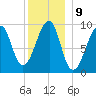 Acadia National Park tide chart for Monday, January 9, 2023