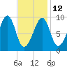 Acadia National Park tide chart for Sunday, February 12, 2023