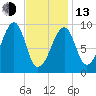 Acadia National Park tide chart for Monday, February 13, 2023