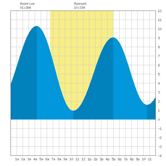 Acadia National Park tide chart for Tuesday, February 14, 2023