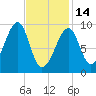 Acadia National Park tide chart for Tuesday, February 14, 2023