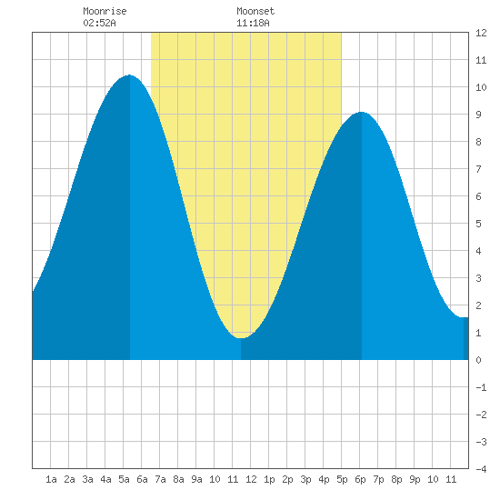Acadia National Park tide chart for Wednesday, February 15, 2023