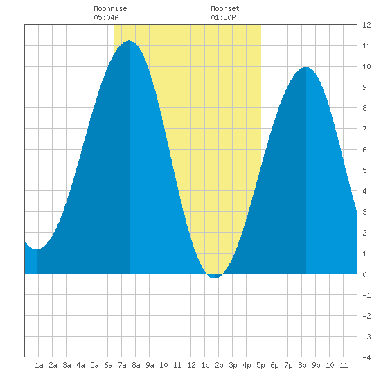 Acadia National Park tide chart for Friday, February 17, 2023