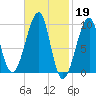 Acadia National Park tide chart for Sunday, February 19, 2023