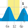 Acadia National Park tide chart for Wednesday, February 1, 2023