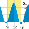 Acadia National Park tide chart for Tuesday, February 21, 2023