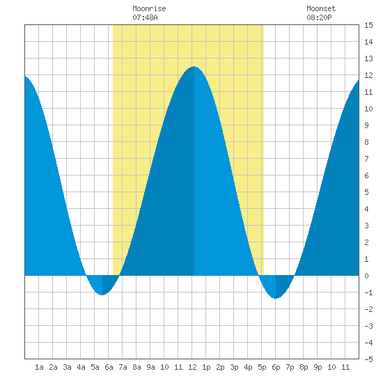 Acadia National Park tide chart for Wednesday, February 22, 2023