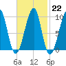 Acadia National Park tide chart for Wednesday, February 22, 2023