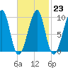 Acadia National Park tide chart for Thursday, February 23, 2023