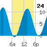 Acadia National Park tide chart for Friday, February 24, 2023