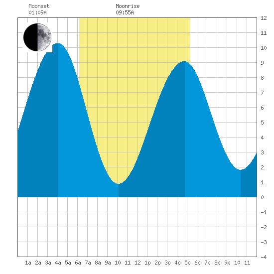 Acadia National Park tide chart for Monday, February 27, 2023