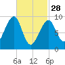Acadia National Park tide chart for Tuesday, February 28, 2023