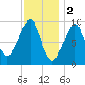 Acadia National Park tide chart for Thursday, February 2, 2023