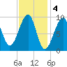 Acadia National Park tide chart for Saturday, February 4, 2023