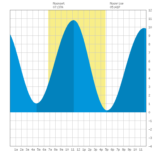 Acadia National Park tide chart for Monday, February 6, 2023