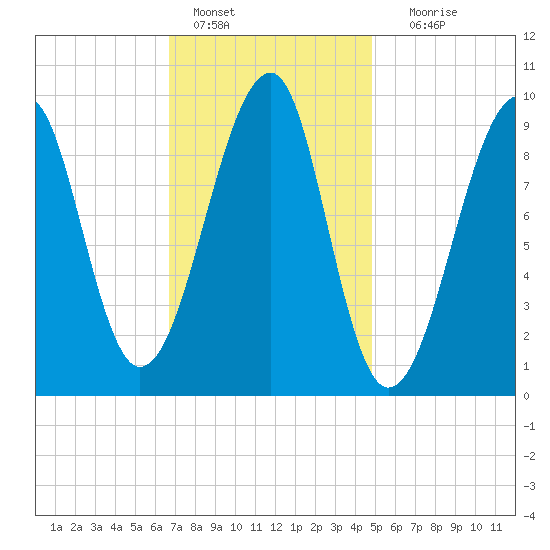Acadia National Park tide chart for Tuesday, February 7, 2023