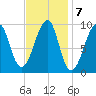 Acadia National Park tide chart for Tuesday, February 7, 2023
