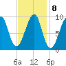 Acadia National Park tide chart for Wednesday, February 8, 2023