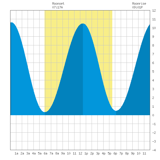 Acadia National Park tide chart for Friday, March 10, 2023