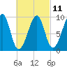 Acadia National Park tide chart for Saturday, March 11, 2023