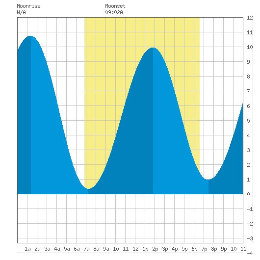 Acadia National Park tide chart for Sunday, March 12, 2023