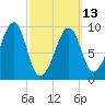 Acadia National Park tide chart for Monday, March 13, 2023