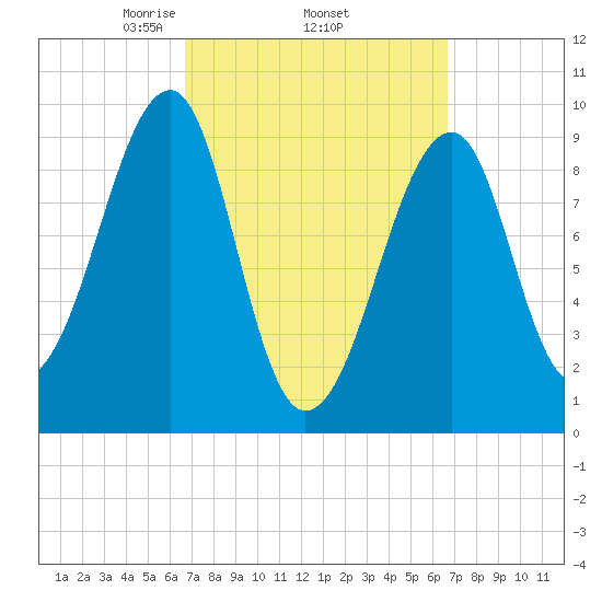 Acadia National Park tide chart for Thursday, March 16, 2023