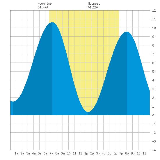Acadia National Park tide chart for Friday, March 17, 2023
