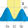 Acadia National Park tide chart for Wednesday, March 1, 2023