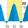 Acadia National Park tide chart for Wednesday, March 22, 2023