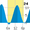 Acadia National Park tide chart for Friday, March 24, 2023