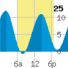 Acadia National Park tide chart for Saturday, March 25, 2023
