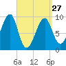 Acadia National Park tide chart for Monday, March 27, 2023