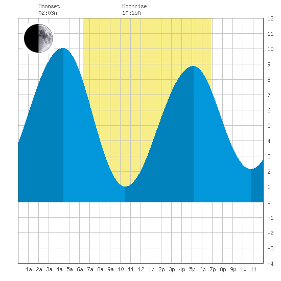 Acadia National Park tide chart for Tuesday, March 28, 2023