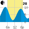 Acadia National Park tide chart for Tuesday, March 28, 2023