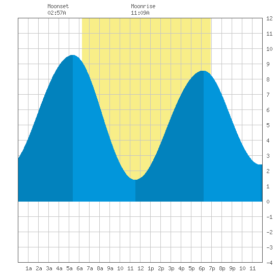 Acadia National Park tide chart for Wednesday, March 29, 2023