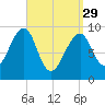 Acadia National Park tide chart for Wednesday, March 29, 2023