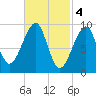 Acadia National Park tide chart for Saturday, March 4, 2023