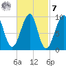 Acadia National Park tide chart for Tuesday, March 7, 2023