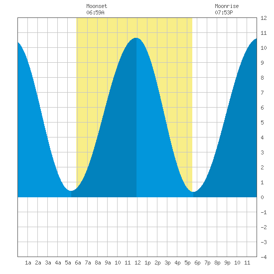 Acadia National Park tide chart for Thursday, March 9, 2023