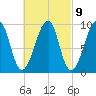 Acadia National Park tide chart for Thursday, March 9, 2023