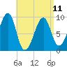 Acadia National Park tide chart for Tuesday, April 11, 2023