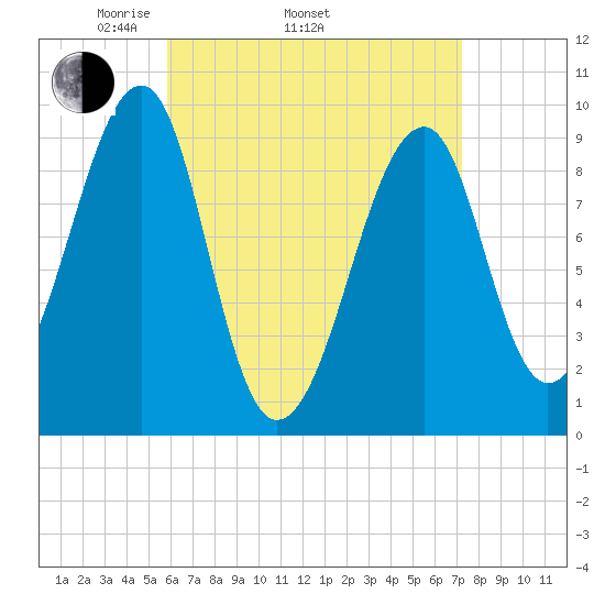 Acadia National Park tide chart for Thursday, April 13, 2023