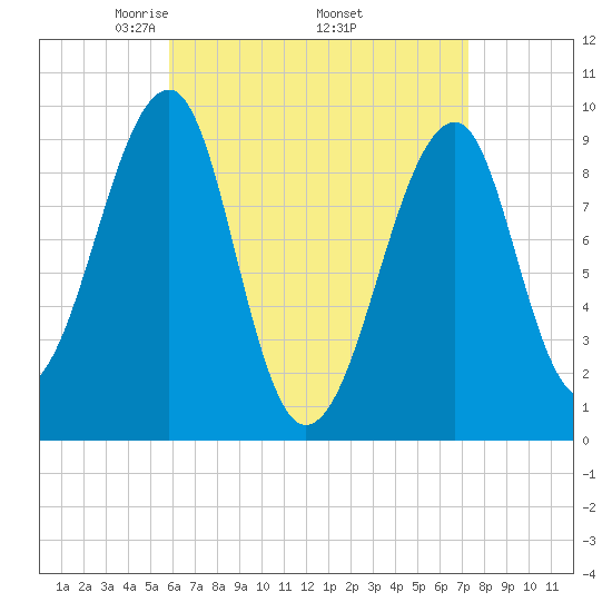 Acadia National Park tide chart for Friday, April 14, 2023