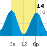 Acadia National Park tide chart for Friday, April 14, 2023