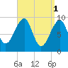 Acadia National Park tide chart for Saturday, April 1, 2023