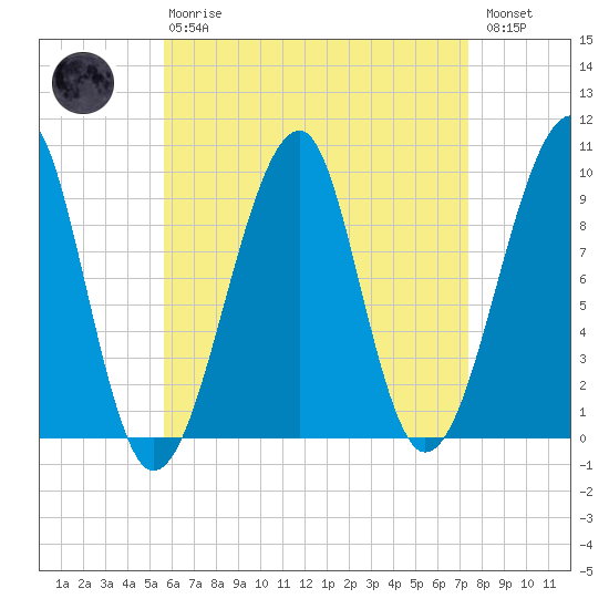 Acadia National Park tide chart for Thursday, April 20, 2023