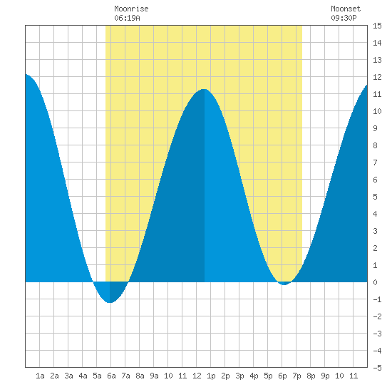 Acadia National Park tide chart for Friday, April 21, 2023