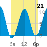 Acadia National Park tide chart for Friday, April 21, 2023