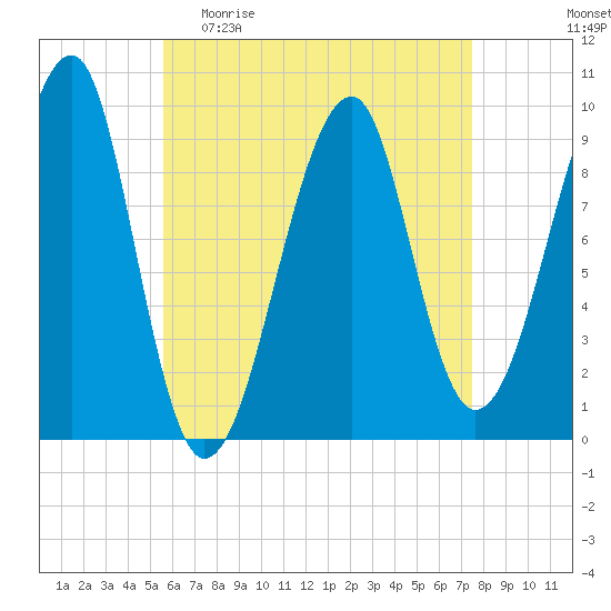 Acadia National Park tide chart for Sunday, April 23, 2023